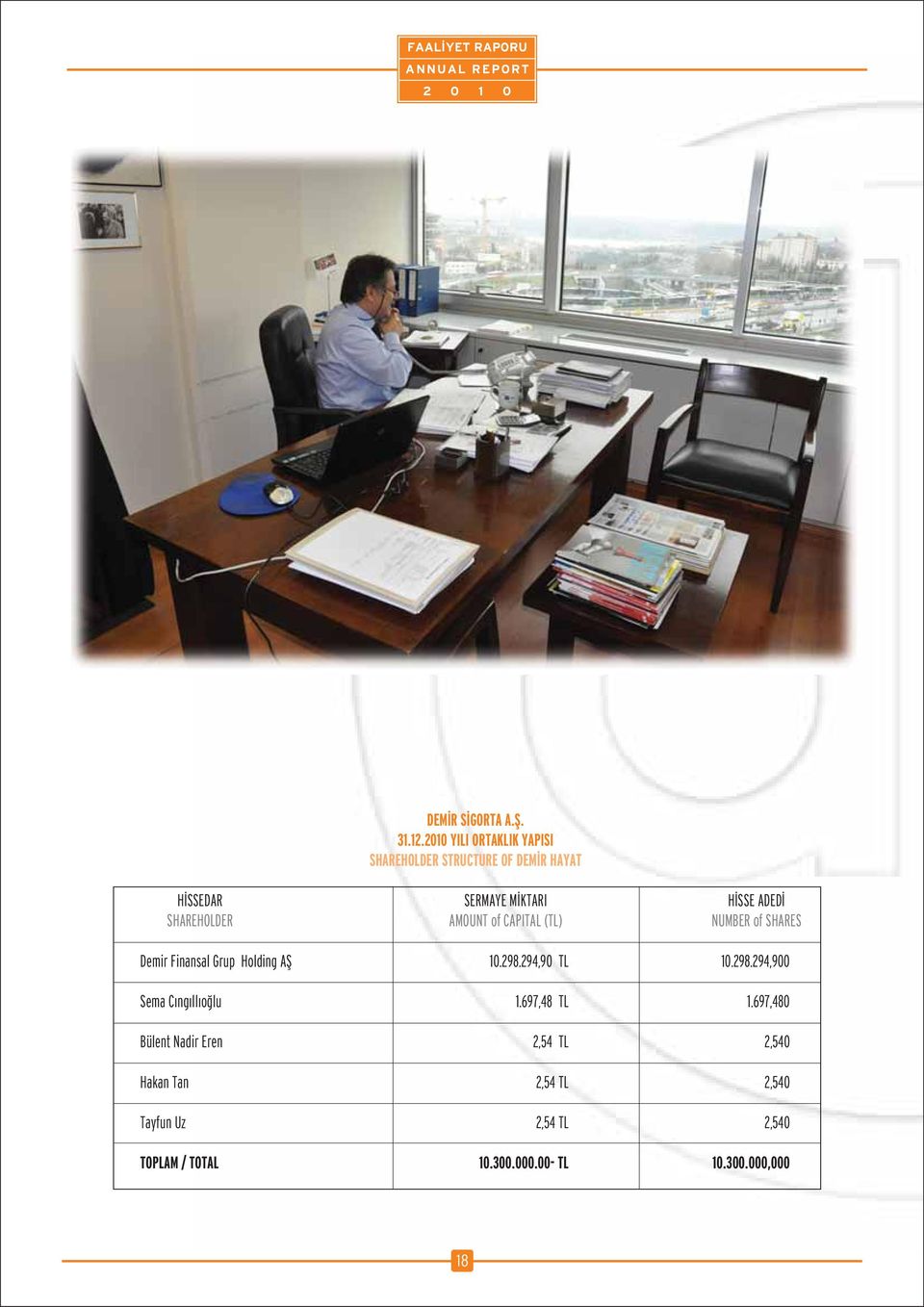 SHAREHOLDER AMOUNT of CAPITAL (TL) NUMBER of SHARES Demir Finansal Grup Holding Afi 10.298.