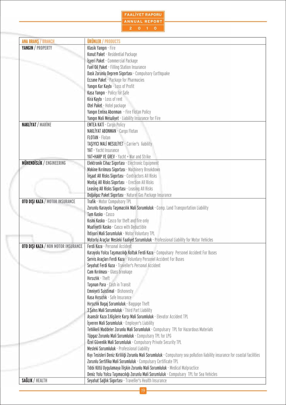 Pharmacies Yang n Kar Kayb - Loss of Profit Kasa Yang n - Policy for Safe Kira Kayb - Loss of rent Otel Paket - Hotel package Yang n Emtea Abonman - Fire Flotan Policy Yang n Mali Mesuliyet -