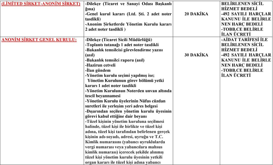 raporu (asıl) -Hazirun cetveli -Ġlan gündem -Yönetim kurulu seçimi yapılmıģ ise; Yönetim Kurulunun görev bölümü yetki kararı 1 adet noter tasdikli -Yönetim Kurulunun Noterden unvan altında tescil