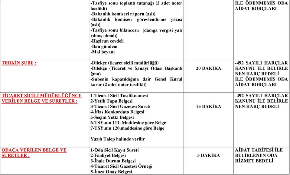 Genel Kurul karar (2 adet noter tasdikli) 20 DAKĠKA ĠLE ÖDENMEMĠġ ODA AĠDAT BORÇLARI TĠCARET SĠCĠLĠ MÜDÜRLÜĞÜNCE VERĠLEN BELGE VE SURETLER : 1-Ticaret Sicil Tasdiknamesi 2-Yetik Tapu Belgesi