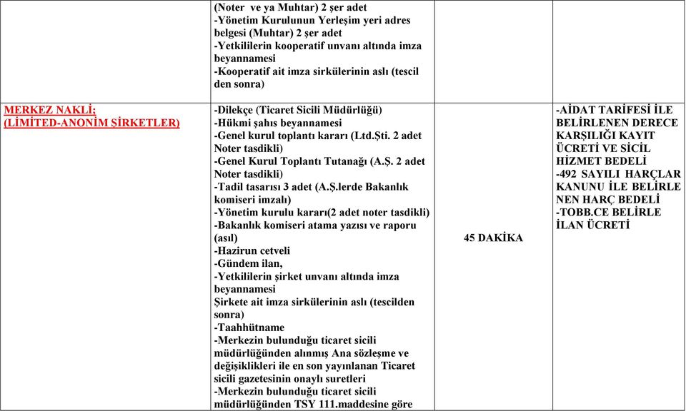 ġ.lerde Bakanlık komiseri imzalı) -Yönetim kurulu kararı(2 adet noter tasdikli) -Bakanlık komiseri atama yazısı ve raporu (asıl) -Hazirun cetveli -Gündem ilan, -Yetkililerin Ģirket unvanı altında