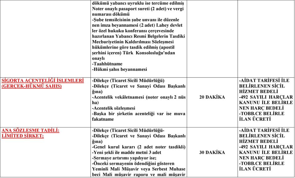 onaylı -Taahhütname -Hükmi Ģahıs beyannamesi SĠGORTA ACENTELĠĞĠ ĠġLEMLERĠ (GERÇEK-HÜKMÜ ġahis) -Dilekçe (Ticaret ve Sanayi Odası BaĢkanlı -Acentelik vekâletnamesi (noter onaylı 2 nüs ha) -Acentelik