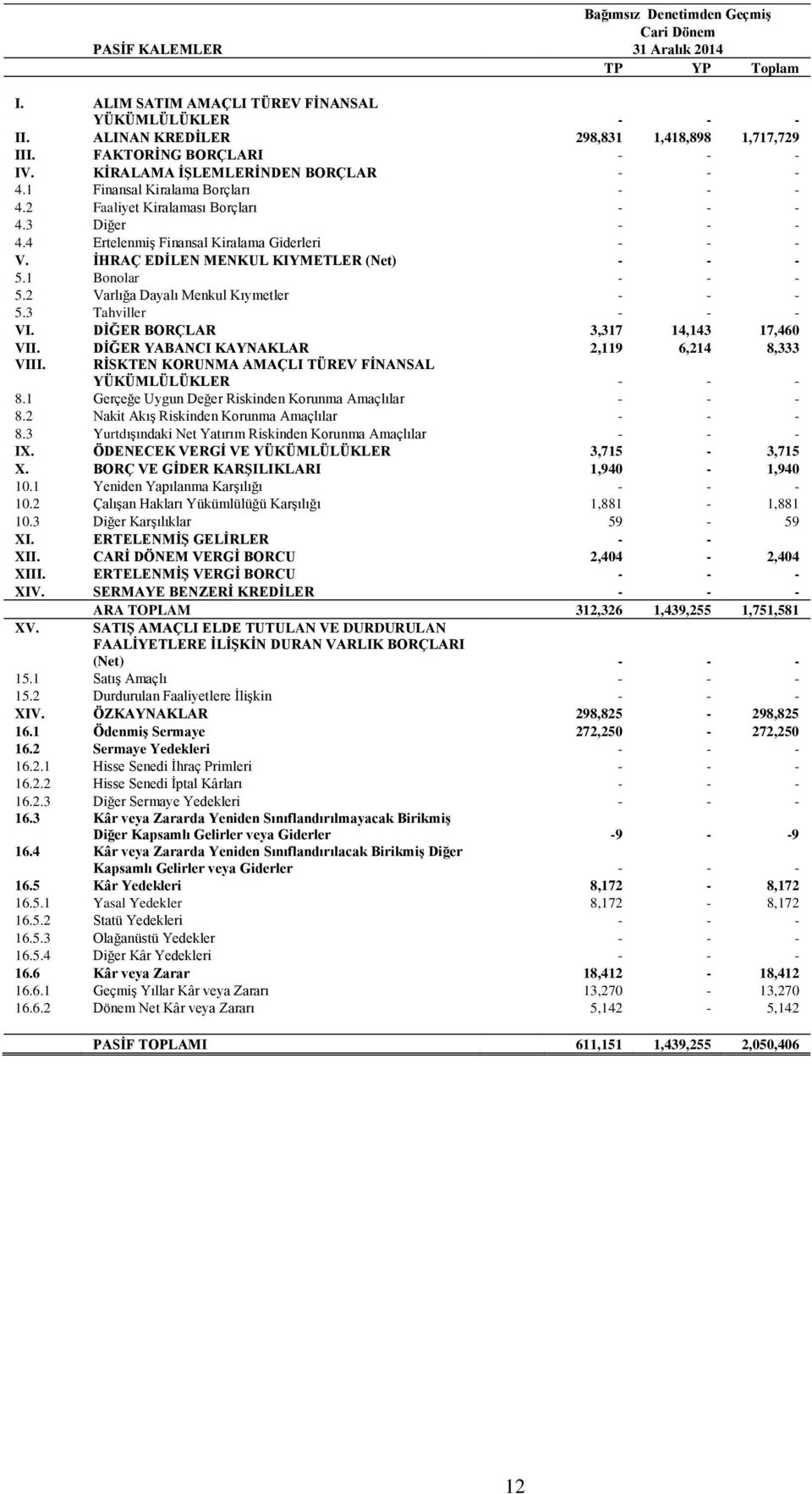 ĠHRAÇ EDĠLEN MENKUL KIYMETLER (Net) 5.1 Bonolar 5.2 Varlığa Dayalı Menkul Kıymetler 5.3 Tahviller VI. DĠĞER BORÇLAR 3,317 14,143 17,460 VII. DĠĞER YABANCI KAYNAKLAR 2,119 6,214 8,333 VIII.