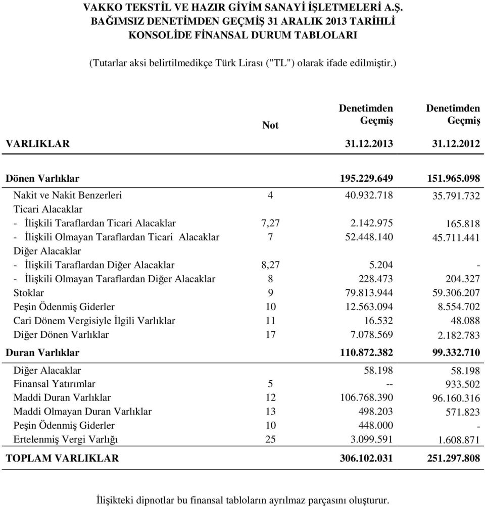 732 Ticari Alacaklar - İlişkili Taraflardan Ticari Alacaklar 7,27 2.142.975 165.818 - İlişkili Olmayan Taraflardan Ticari Alacaklar 7 52.448.140 45.711.