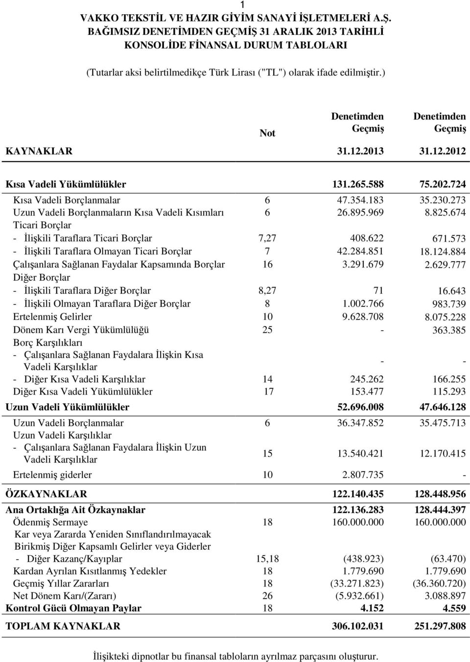) Not Denetimden Geçmiş Denetimden Geçmiş KAYNAKLAR Kısa Vadeli Yükümlülükler 131.265.588 75.202.724 Kısa Vadeli Borçlanmalar 6 47.354.183 35.230.