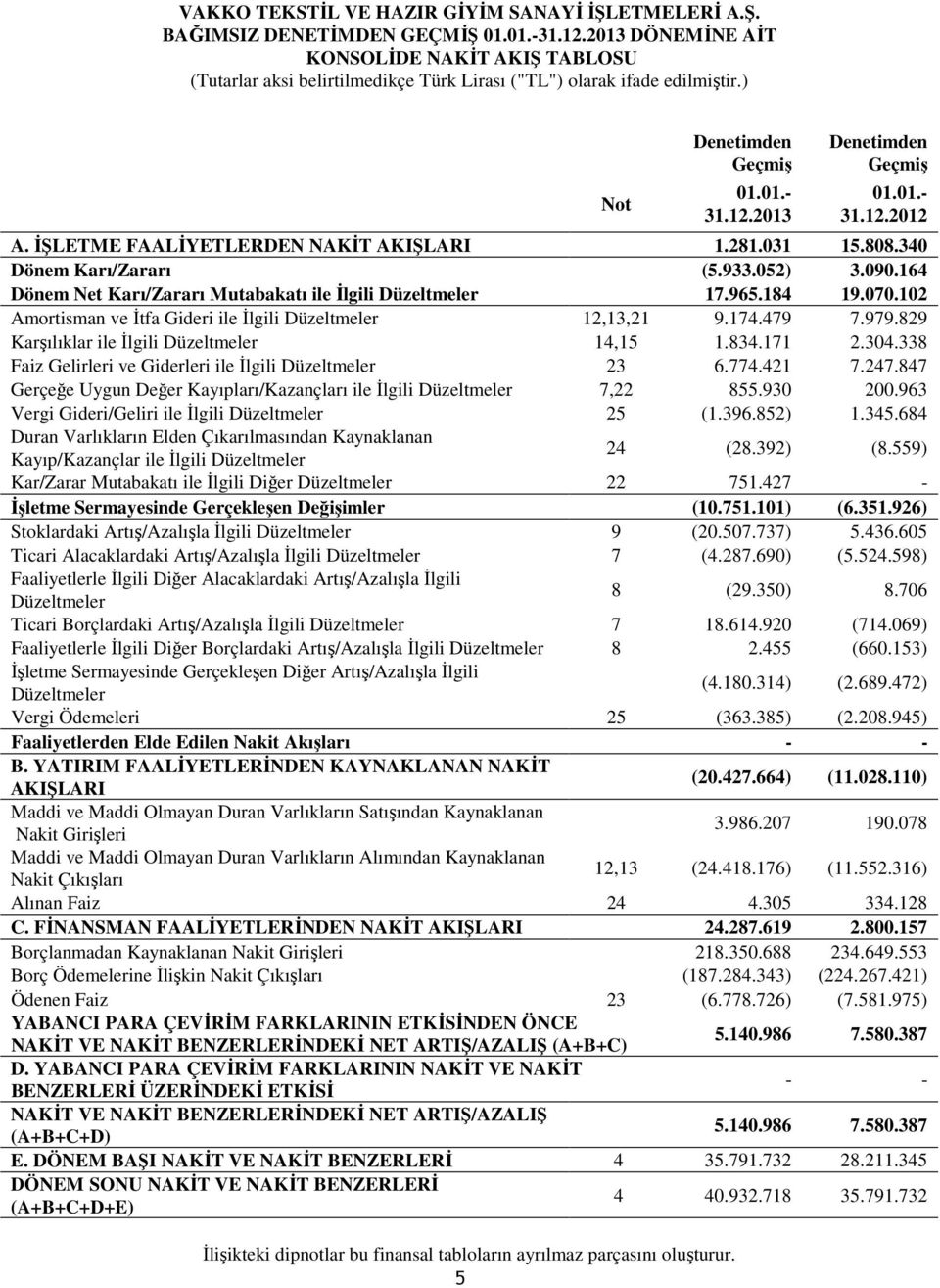 102 Amortisman ve İtfa Gideri ile İlgili Düzeltmeler 12,13,21 9.174.479 7.979.829 Karşılıklar ile İlgili Düzeltmeler 14,15 1.834.171 2.304.338 Faiz Gelirleri ve Giderleri ile İlgili Düzeltmeler 23 6.