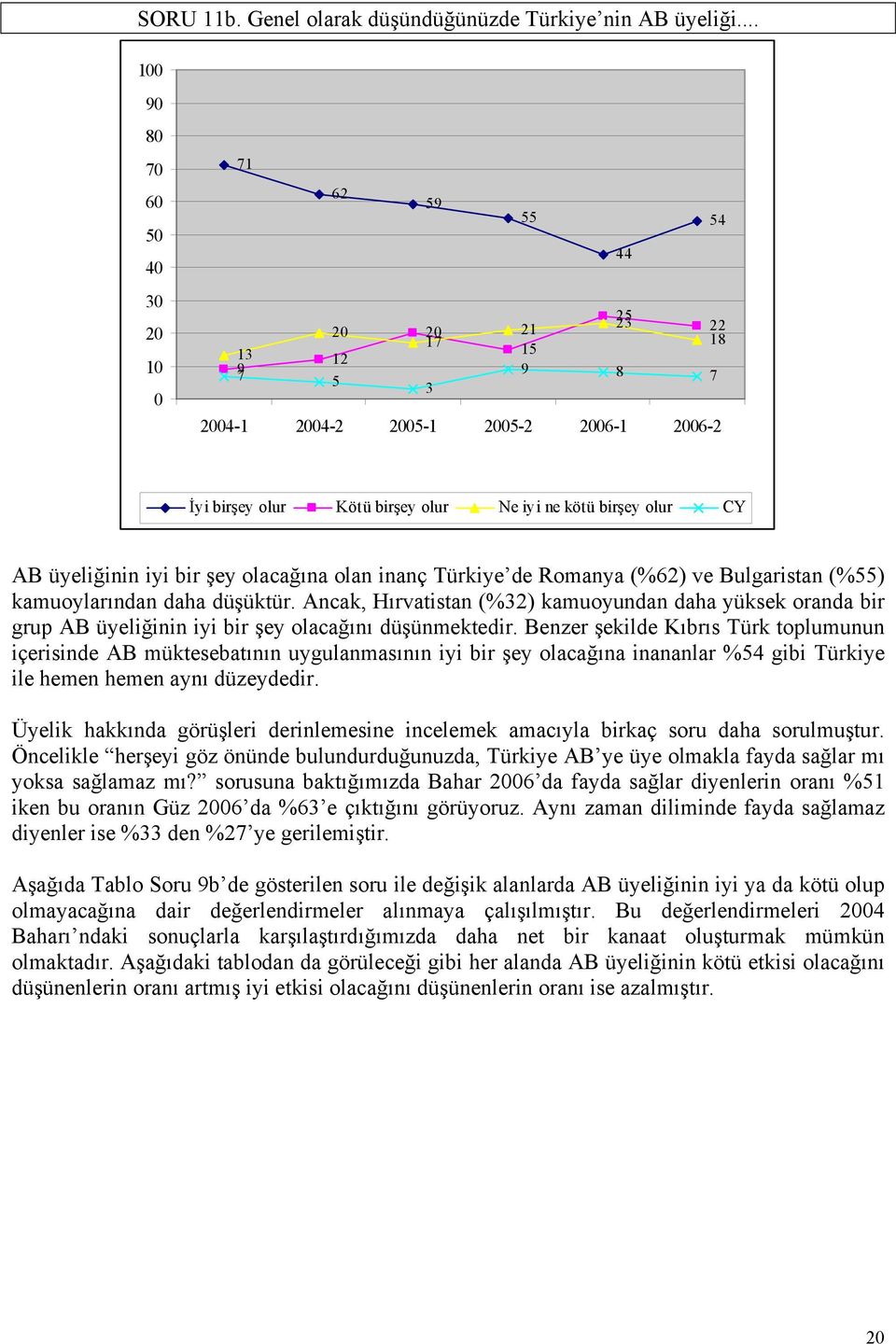 olur CY AB üyeliğinin iyi bir şey olacağına olan inanç Türkiye de Romanya (%62) ve Bulgaristan (%55) kamuoylarından daha düşüktür.