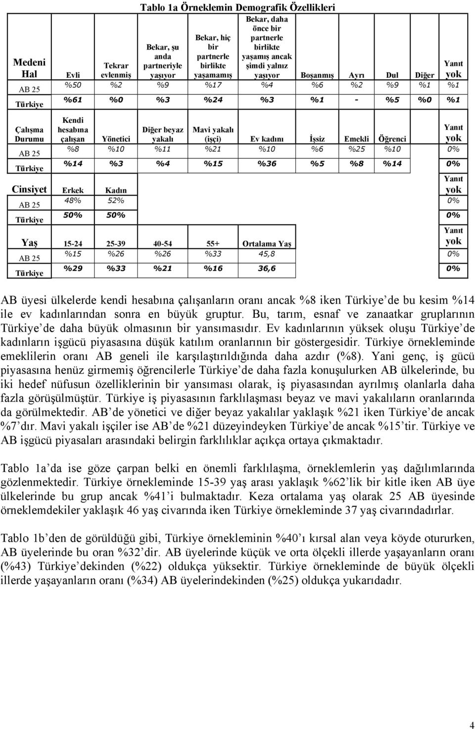 Yanıt çalışan Yönetici yakalı (işçi) Ev kadını İşsiz Emekli Öğrenci yok %8 %10 %11 %21 %10 %6 %25 %10 0% AB 25 Türkiye %14 %3 %4 %15 %36 %5 %8 %14 0% Yanıt Cinsiyet Erkek Kadın yok AB 25 48% 52% 0%