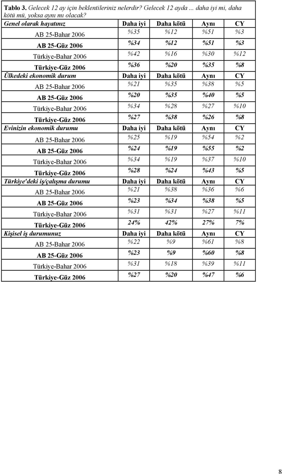 durum Daha iyi Daha kötü Aynı CY AB 25-Bahar 2006 %21 %35 %38 %5 AB 25-Güz 2006 %20 %35 %40 %5 Türkiye-Bahar 2006 %34 %28 %27 %10 Türkiye-Güz 2006 %27 %38 %26 %8 Evinizin ekonomik durumu Daha iyi