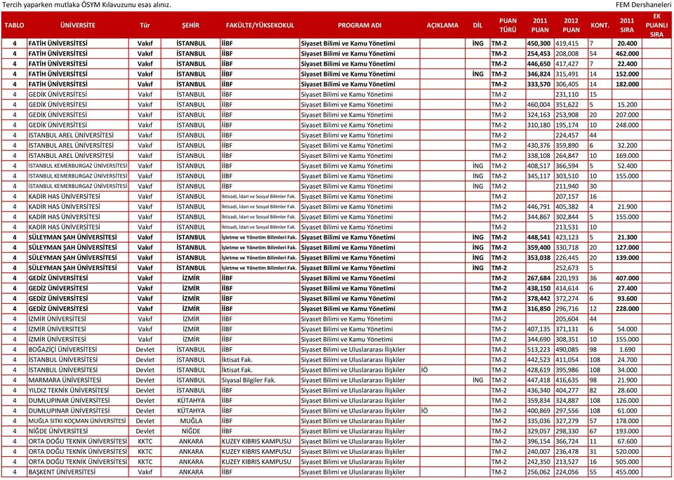 000 4 FATİH ÜNİVERSİTESİ Vakıf İSTANBUL İİBF Siyaset Bilimi ve Kamu Yönetimi TM-2 446,650 417,427 7 22.