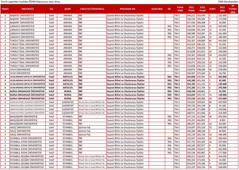 000 4 BAŞKENT ÜNİVERSİTESİ Vakıf ANKARA İİBF Siyaset Bilimi ve Uluslararası İlişkiler TM-2 427,430 399,308 7 34.