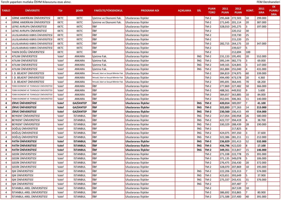 000 4 LEFKE AVRUPA ÜNİVERSİTESİ KKTC KKTC İİBF Uluslararası İlişkiler TM-2 328,010 245,275 3 197.