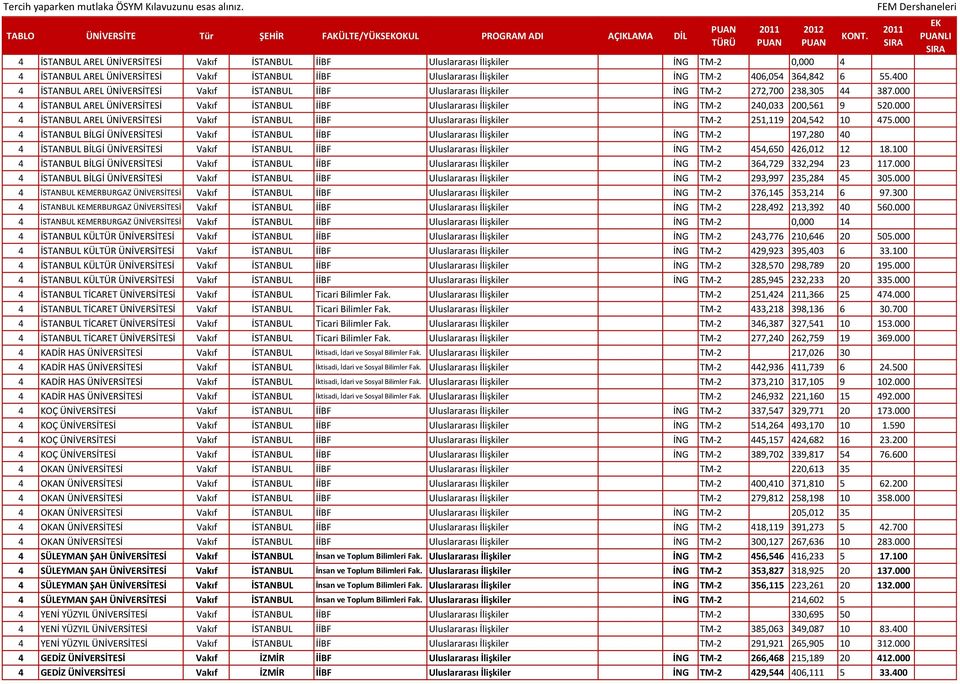 000 4 İSTANBUL AREL ÜNİVERSİTESİ Vakıf İSTANBUL İİBF Uluslararası İlişkiler İNG TM-2 240,033 200,561 9 520.