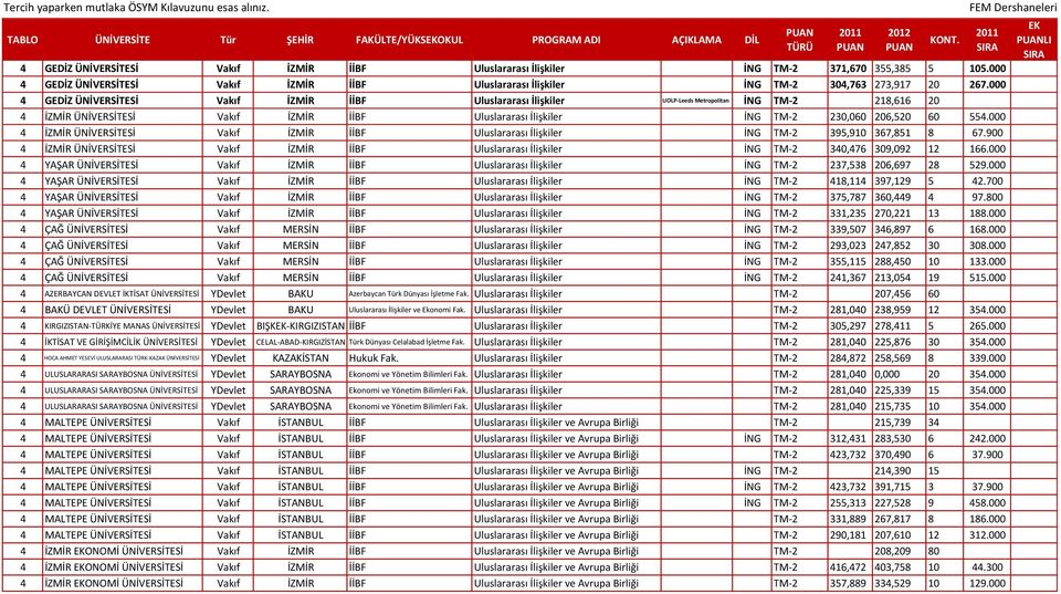 000 4 GEDİZ ÜNİVERSİTESİ Vakıf İZMİR İİBF Uluslararası İlişkiler UOLP-Leeds Metropolitan İNG TM-2 218,616 20 4 İZMİR ÜNİVERSİTESİ Vakıf İZMİR İİBF Uluslararası İlişkiler İNG TM-2 230,060 206,520 60