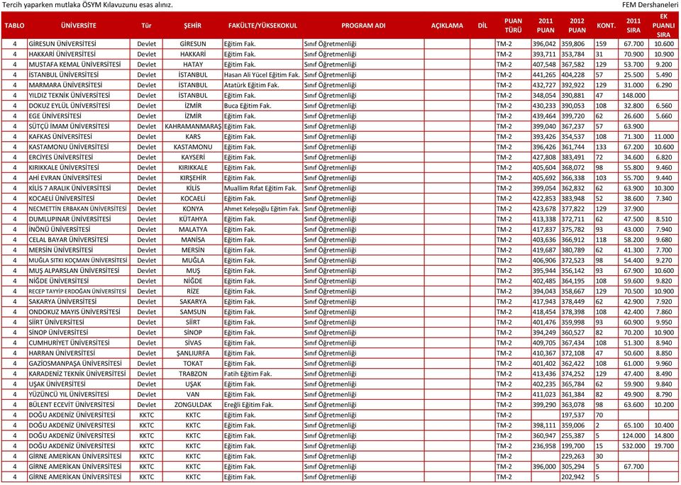 Sınıf Öğretmenliği TM-2 407,548 367,582 129 53.700 9.200 4 İSTANBUL ÜNİVERSİTESİ Devlet İSTANBUL Hasan Ali Yücel Eğitim Fak. Sınıf Öğretmenliği TM-2 441,265 404,228 57 25.500 5.