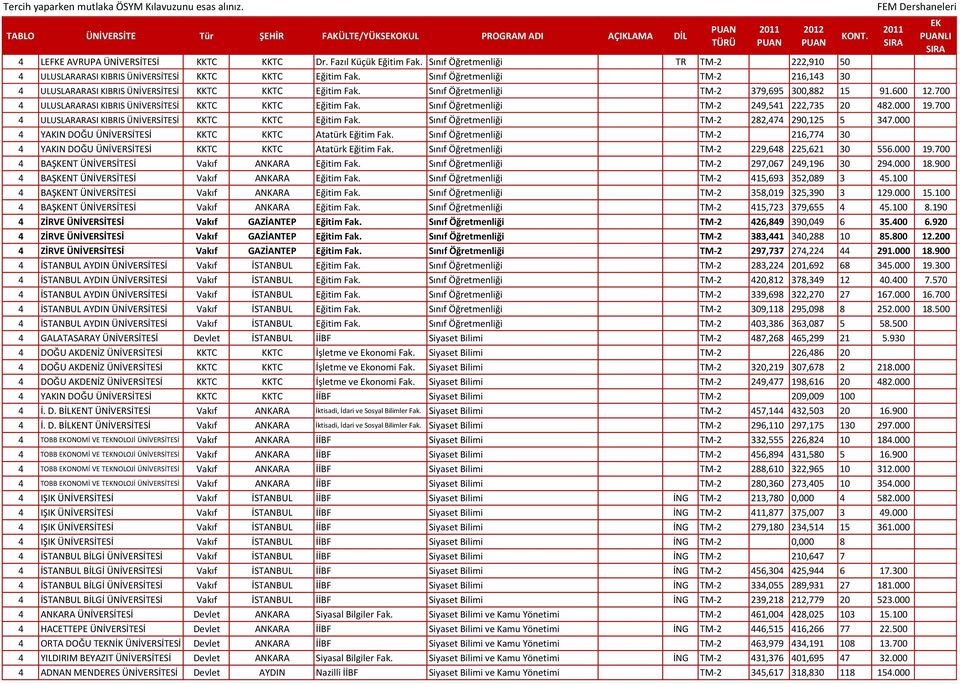 Sınıf Öğretmenliği TM-2 379,695 300,882 15 91.600 12.700 4 ULUSLARARASI KIBRIS ÜNİVERSİTESİ KKTC KKTC Eğitim Fak. Sınıf Öğretmenliği TM-2 249,541 222,735 20 482.000 19.