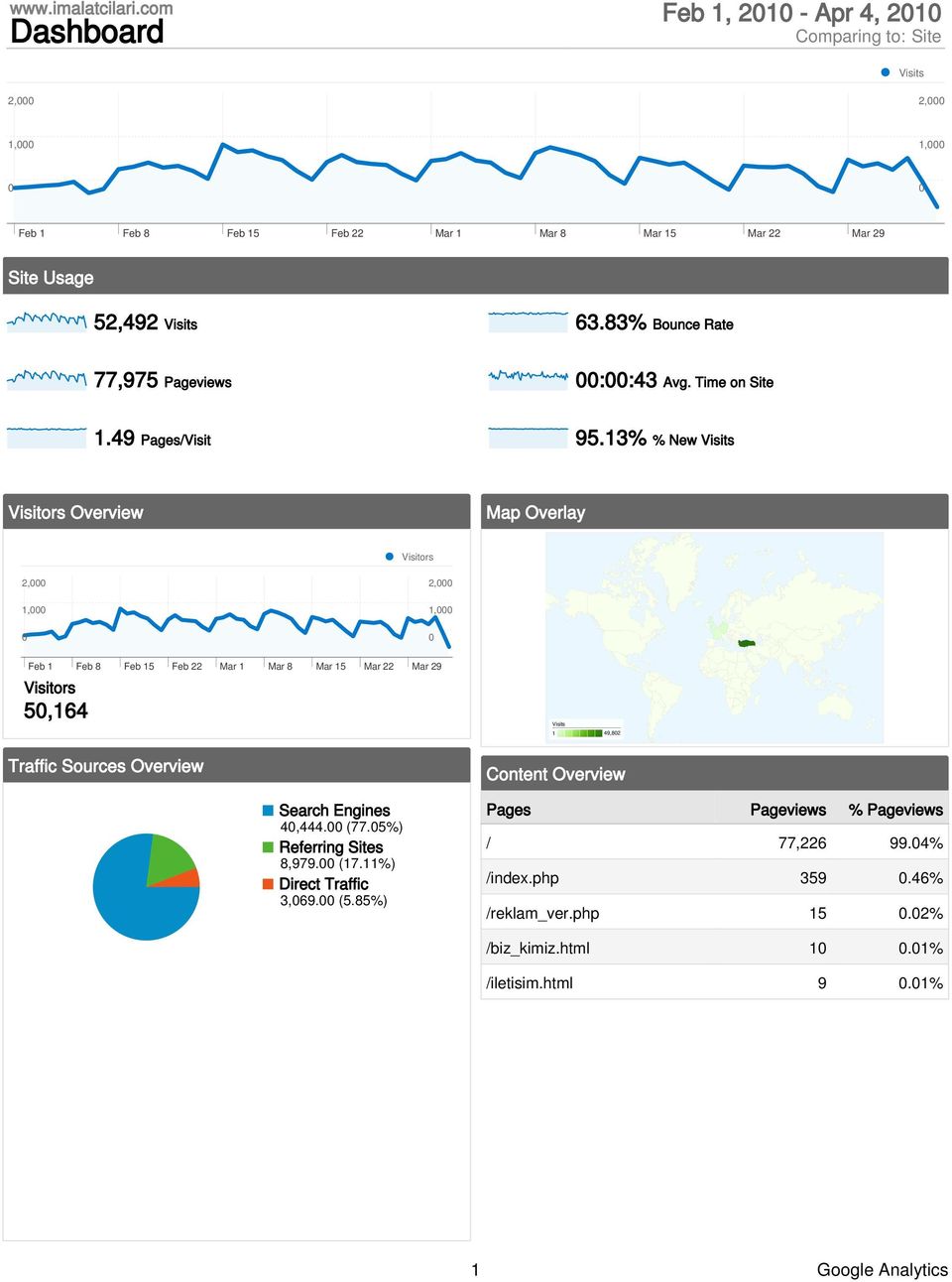 83% Bounce Rate 77,975 Pageviews 00:00:43 Avg. Time on Site 1.49 Pages/Visit 95.