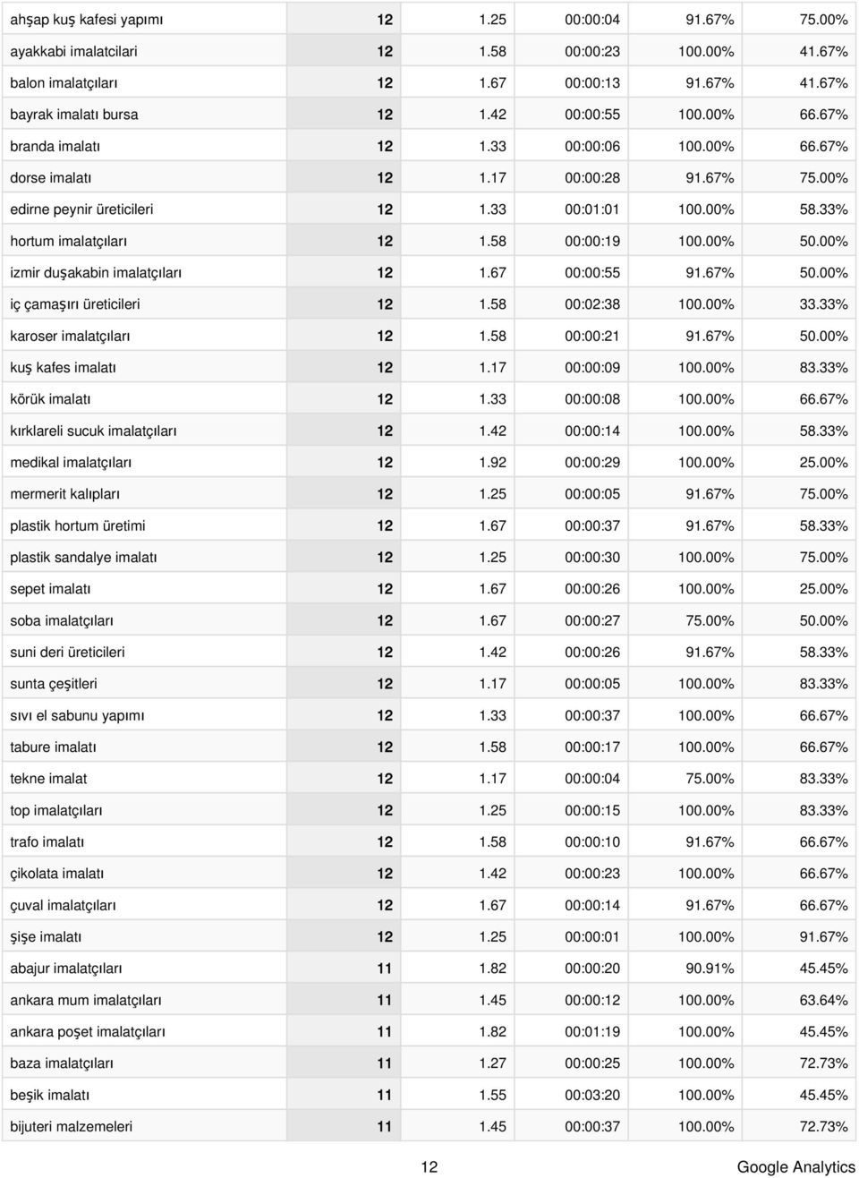 33% hortum imalatçıları 12 1.58 00:00:19 100.00% 50.00% izmir duşakabin imalatçıları 12 1.67 00:00:55 91.67% 50.00% iç çamaşırı üreticileri 12 1.58 00:02:38 100.00% 33.33% karoser imalatçıları 12 1.