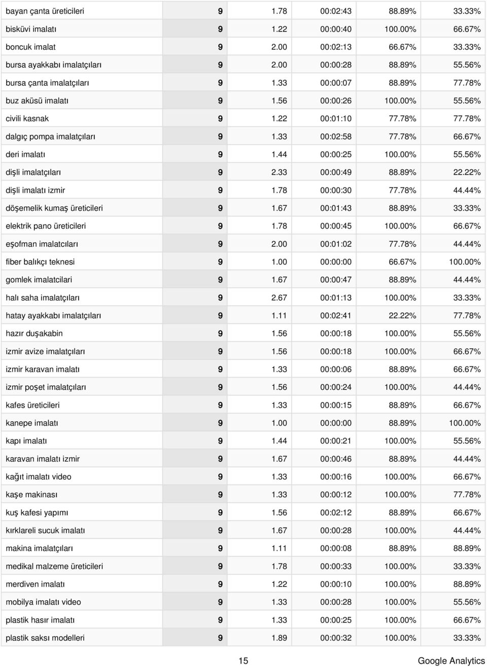 78% 66.67% deri imalatı 9 1.44 00:00:25 100.00% 55.56% dişli imalatçıları 9 2.33 00:00:49 88.89% 22.22% dişli imalatı izmir 9 1.78 00:00:30 77.78% 44.44% döşemelik kumaş üreticileri 9 1.