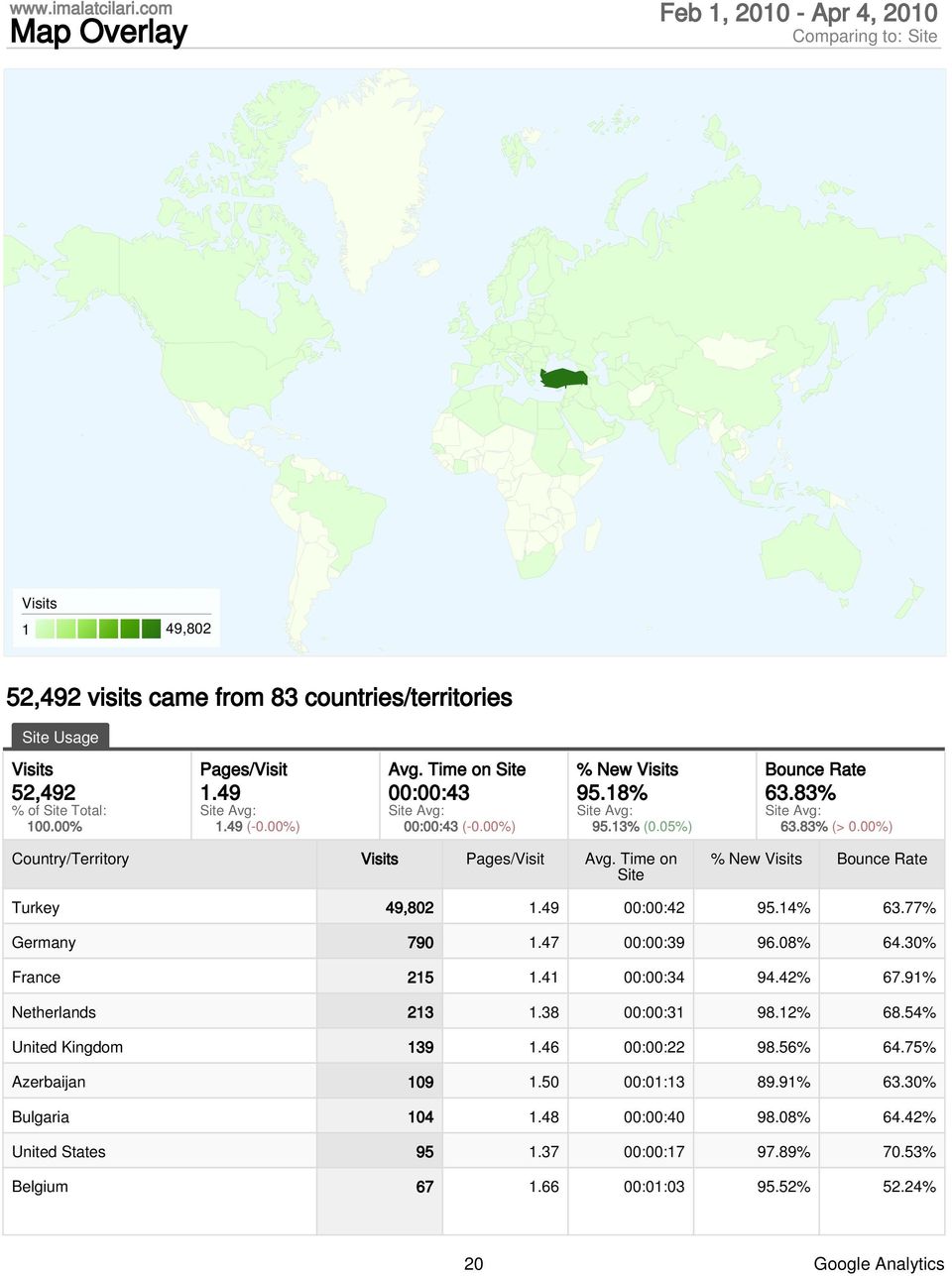 00%) Country/Territory Visits Pages/Visit Avg. Time on Site % New Visits Bounce Rate Turkey 49,802 1.49 00:00:42 95.14% 63.77% Germany 790 1.47 00:00:39 96.08% 64.30% France 215 1.41 00:00:34 94.