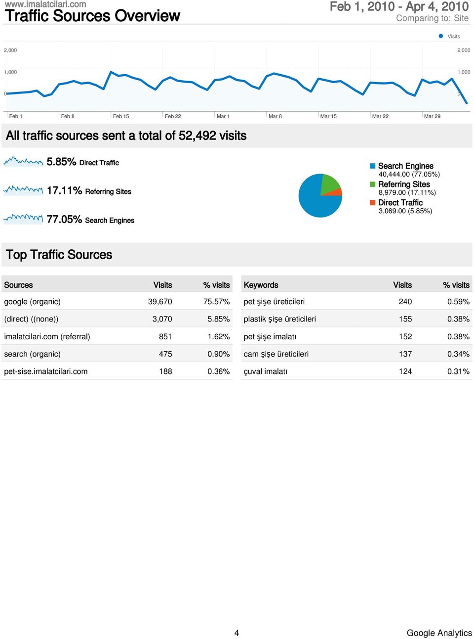 total of 52,492 visits 5.85% Direct Traffic 17.11% Referring Sites 77.05% Search Engines Search Engines 40,444.00 (77.05%) Referring Sites 8,979.00 (17.11%) Direct Traffic 3,069.00 (5.