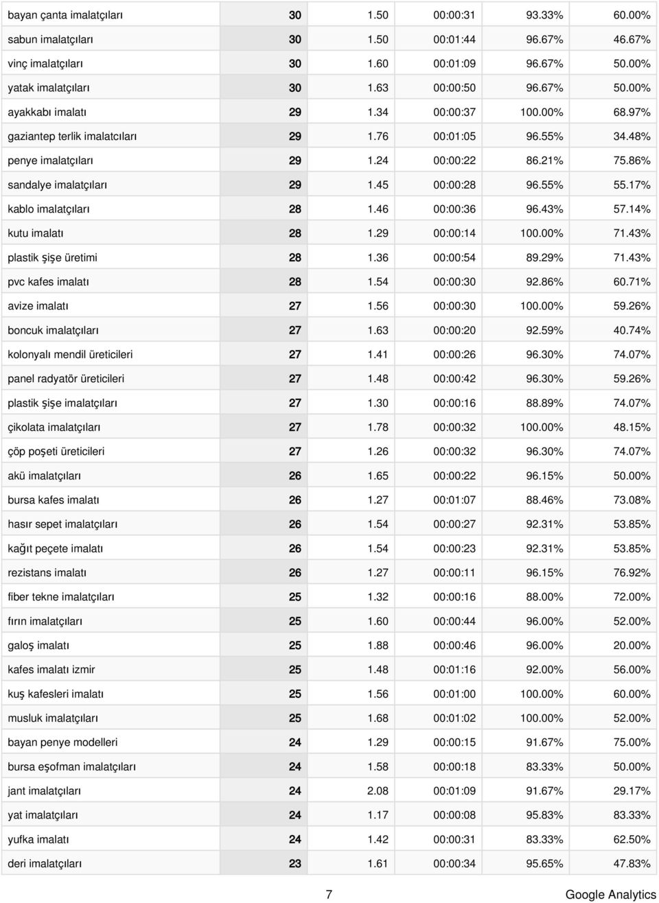 45 00:00:28 96.55% 55.17% kablo imalatçıları 28 1.46 00:00:36 96.43% 57.14% kutu imalatı 28 1.29 00:00:14 100.00% 71.43% plastik şişe üretimi 28 1.36 00:00:54 89.29% 71.43% pvc kafes imalatı 28 1.