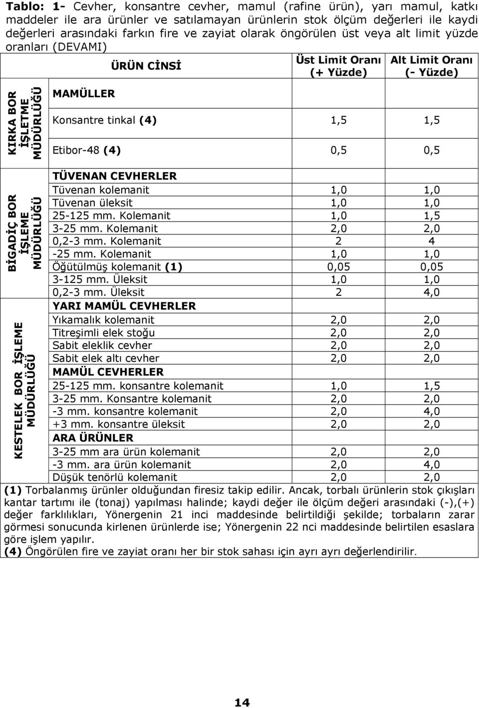 (4) 0,5 0,5 BİGADİÇ BOR İŞLEME MÜDÜRLÜĞÜ KESTELEK BOR İŞLEME MÜDÜRLÜĞÜ TÜVENAN CEVHERLER Tüvenan kolemanit 1,0 1,0 Tüvenan üleksit 1,0 1,0 25-125 mm. Kolemanit 1,0 1,5 3-25 mm.