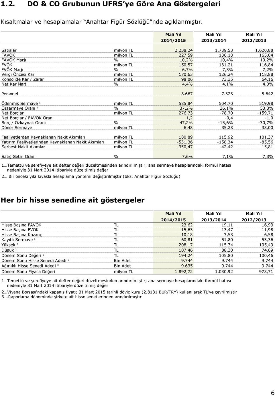 620,88 FAVÖK milyon TL 227,59 186,18 165,04 FAVÖK Marjı % 10,2% 10,4% 10,2% FVÖK milyon TL 150,57 131,21 116,84 FVÖK Marjı % 6,7% 7,3% 7,2% Vergi Öncesi Kar milyon TL 170,63 126,24 118,88 Konsolide