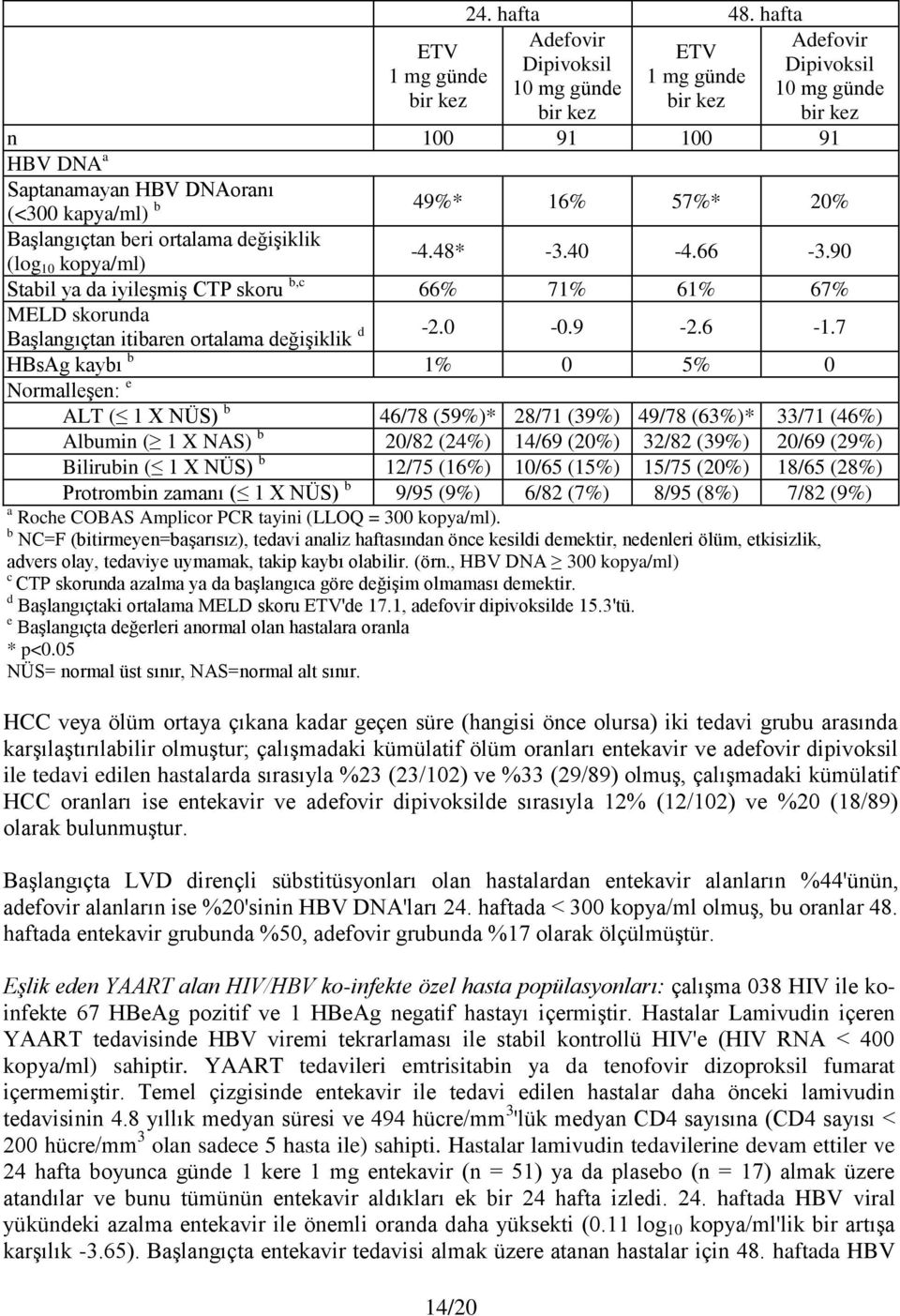 Başlangıçtan beri ortalama değişiklik -4.48* -3.40-4.66-3.90 (log 10 kopya/ml) Stabil ya da iyileşmiş CTP skoru b,c 66% 71% 61% 67% MELD skorunda Başlangıçtan itibaren ortalama değişiklik d -2.0-0.