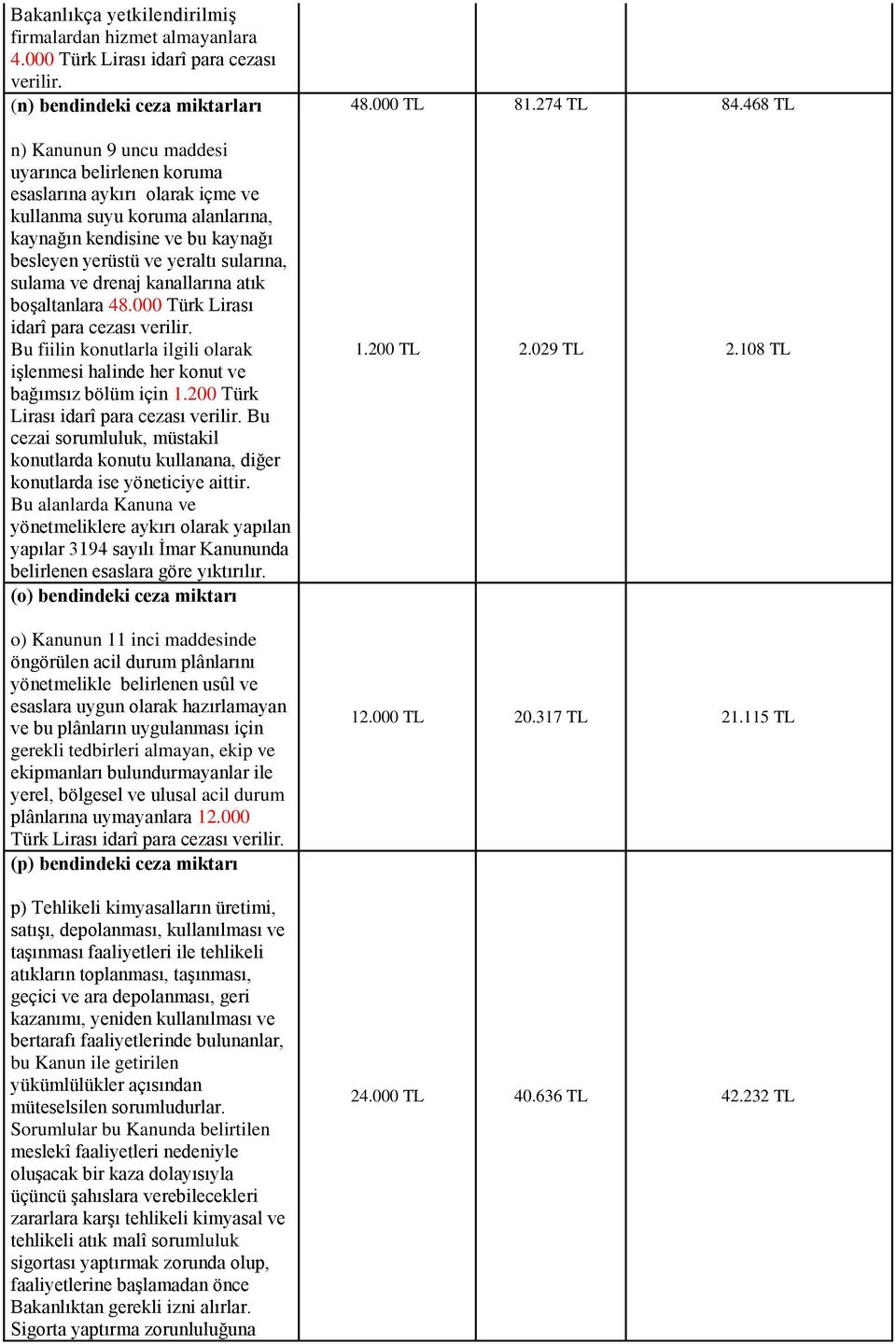 ve yeraltı sularına, sulama ve drenaj kanallarına atık boşaltanlara 48.000 Türk Lirası Bu fiilin konutlarla ilgili olarak işlenmesi halinde her konut ve bağımsız bölüm için 1.