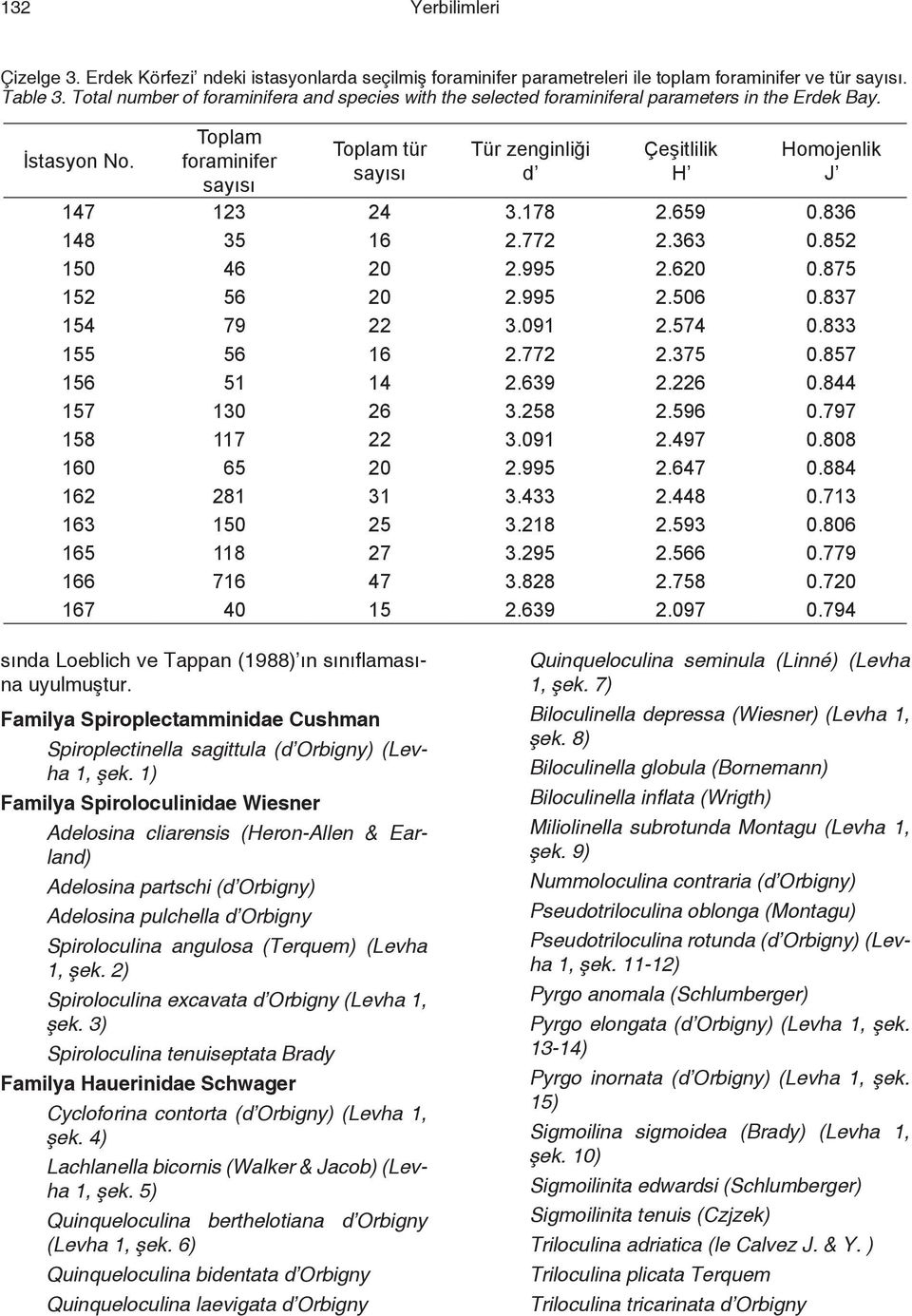 Toplam foraminifer sayısı Toplam tür sayısı Tür zenginliği d Çeşitlilik H Homojenlik J 147 123 24 3.178 2.659 0.836 148 035 16 2.772 2.363 0.852 150 046 20 2.995 2.620 0.875 152 056 20 2.995 2.506 0.