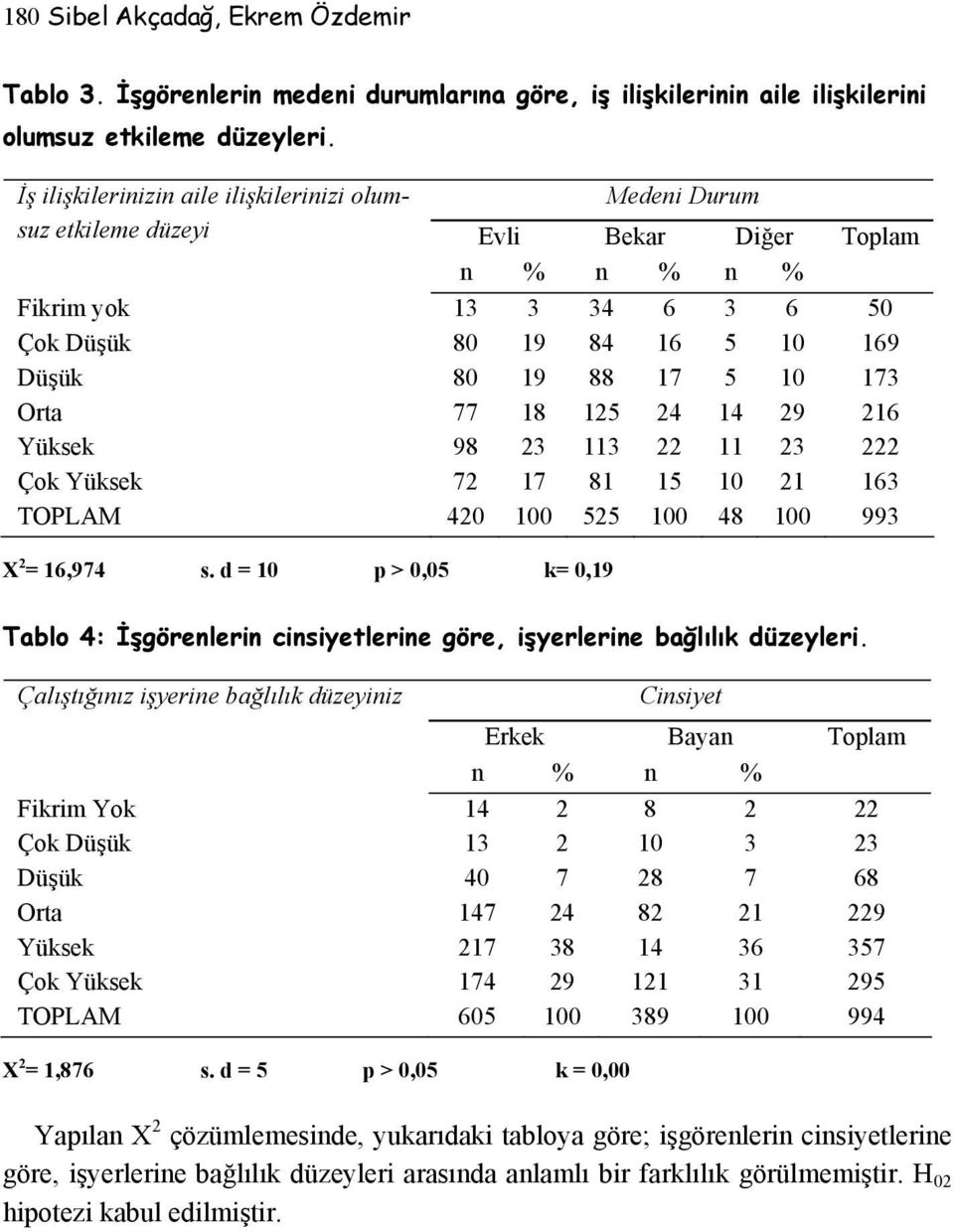 100 100 48 100 X = 16,4 s. d = 10 p > 0,0 k= 0,1 Tablo 4: İşgörenlerin cinsiyetlerine göre, işyerlerine bağlılık düzeyleri.