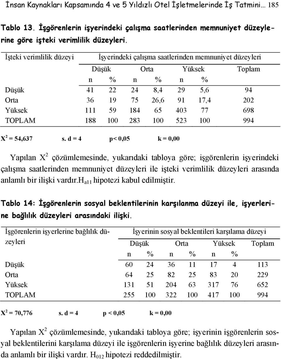 d = 4 p< 0,0 k = 0,00 Yapılan X çözümlemesinde, yukarıdaki tabloya göre; işgörenlerin işyerindeki çalışma saatlerinden memnuniyet düzeyleri ile işteki verimlilik düzeyleri arasında anlamlı bir ilişki