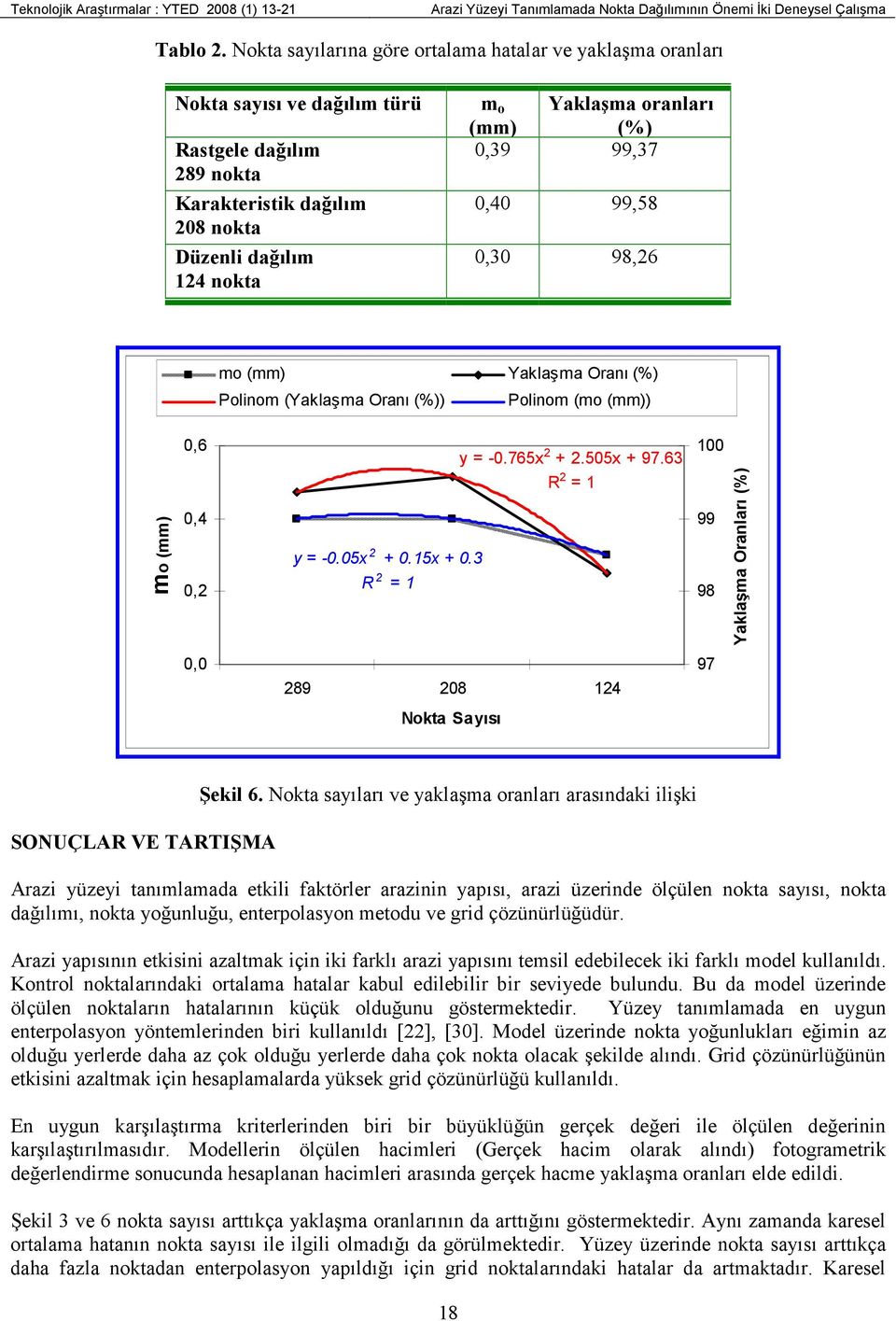 99,37, 99,5,3 9, mo (mm) Yaklaşma Oranı (%) Polnom (Yaklaşma Oranı (%)) Polnom (mo (mm)) mo (mm),,, y = -.75x +.55x + 97.3 R = 1 y = -.5x +.15x +.