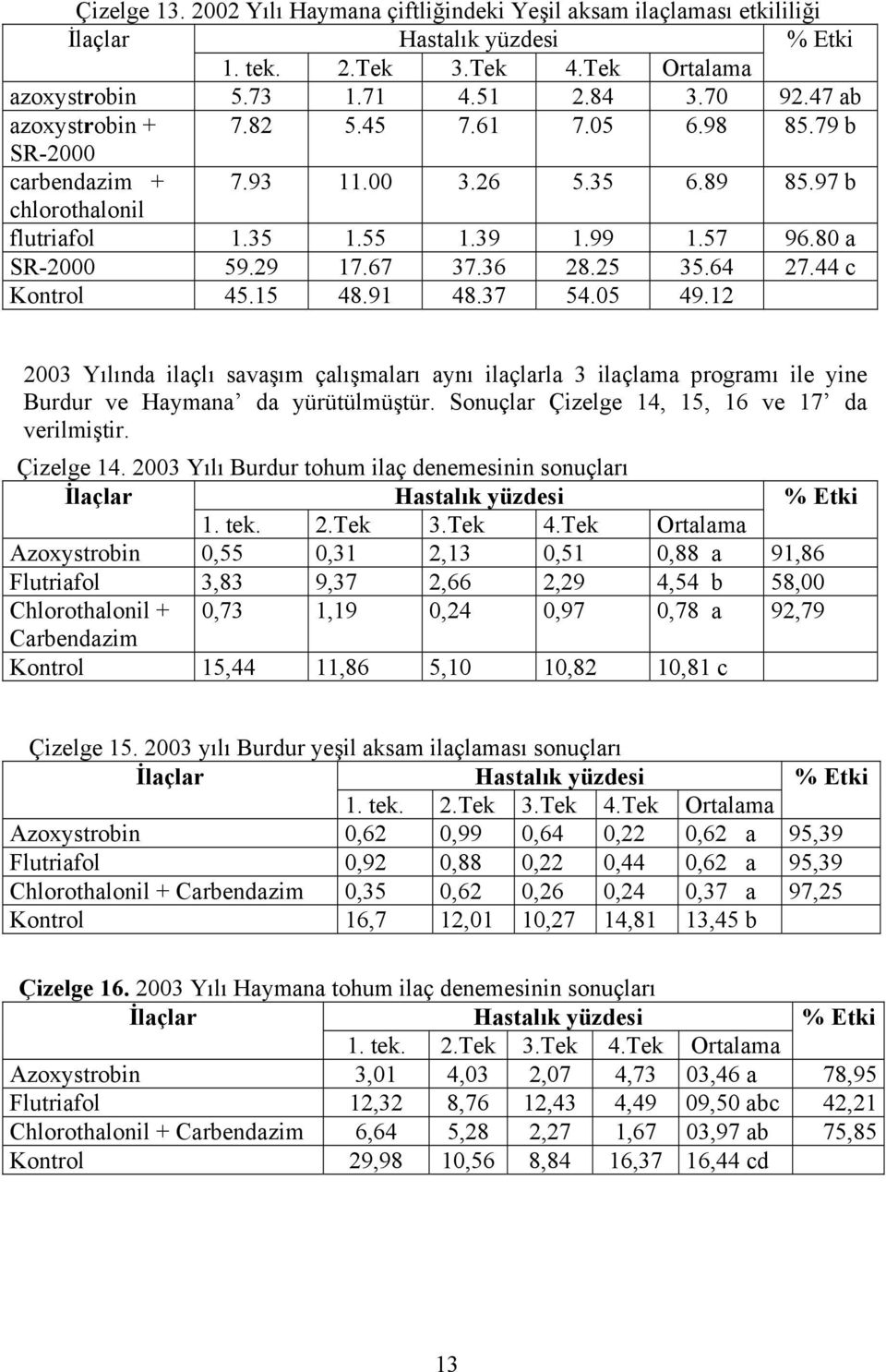 25 35.64 27.44 c Kontrol 45.15 48.91 48.37 54.05 49.12 2003 Yılında ilaçlı savaşım çalışmaları aynı ilaçlarla 3 ilaçlama programı ile yine Burdur ve Haymana da yürütülmüştür.