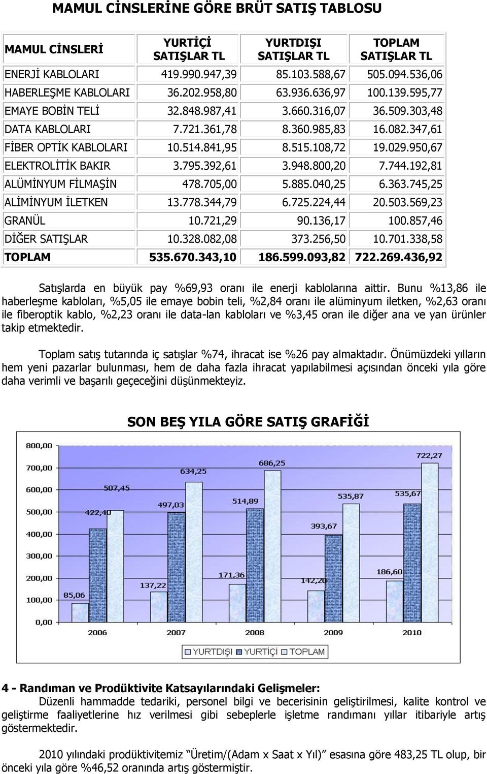 347,61 FİBER OPTİK KABLOLARI 10.514.841,95 8.515.108,72 19.029.950,67 ELEKTROLİTİK BAKIR 3.795.392,61 3.948.800,20 7.744.192,81 ALÜMİNYUM FİLMAŞİN 478.705,00 5.885.040,25 6.363.