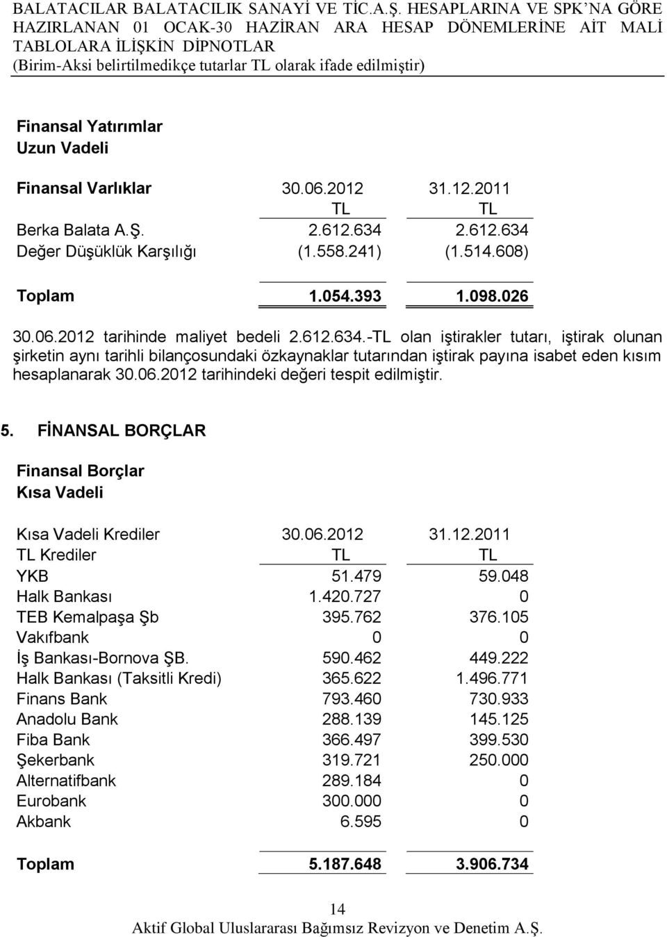 - olan iştirakler tutarı, iştirak olunan şirketin aynı tarihli bilançosundaki özkaynaklar tutarından iştirak payına isabet eden kısım hesaplanarak 30.06.2012 tarihindeki değeri tespit edilmiştir. 5.