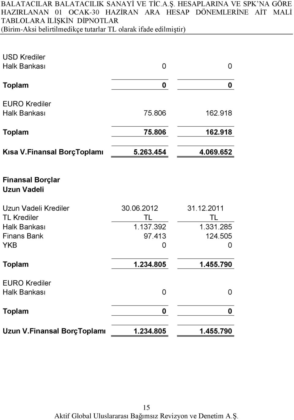 652 Finansal Borçlar Uzun Vadeli Uzun Vadeli Krediler Krediler Halk Bankası 1.137.392 1.331.285 Finans Bank 97.413 124.