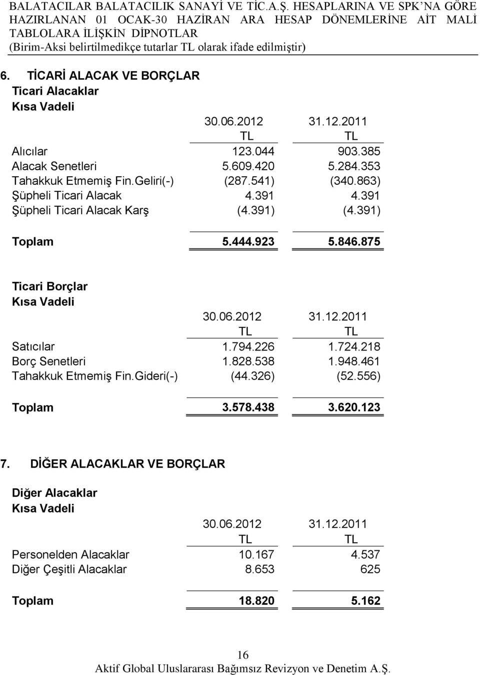 391) Toplam 5.444.923 5.846.875 Ticari Borçlar Kısa Vadeli Satıcılar 1.794.226 1.724.218 Borç Senetleri 1.828.538 1.948.461 Tahakkuk Etmemiş Fin.Gideri(-) (44.326) (52.