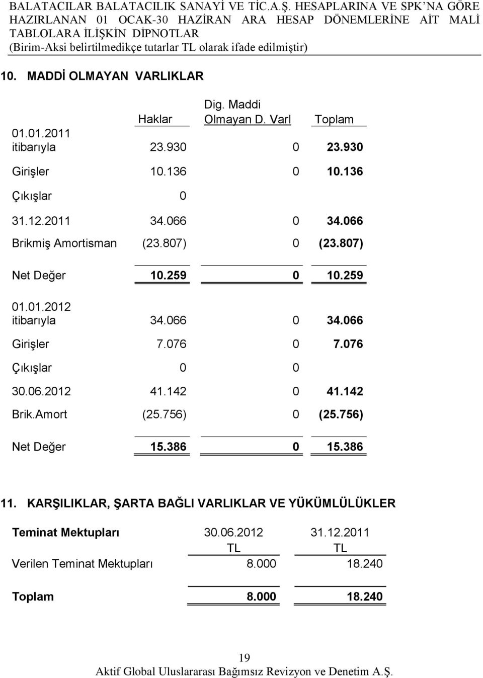 807) Net Değer 10.259 0 10.259 01.01.2012 itibarıyla 34.066 0 34.066 Girişler 7.076 0 7.076 Çıkışlar 0 0 30.06.2012 41.142 0 41.142 Brik.Amort (25.