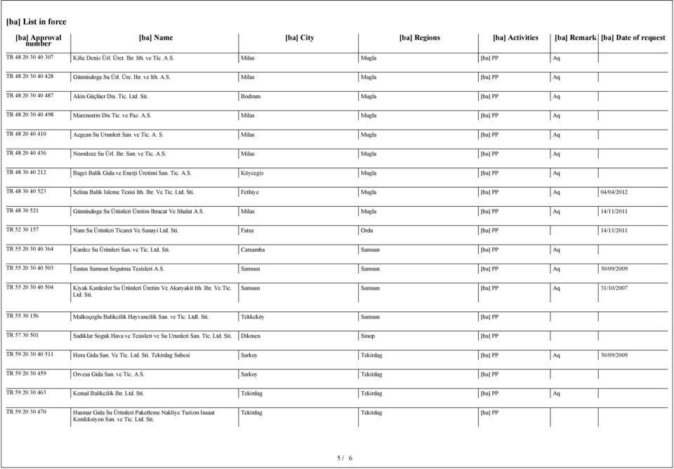 Tic. A.S. Köycegiz Mugla TR 48 30 40 523 Selina Balik Isleme Tesisi Ith. Ihr. Ve Tic. Ltd. Sti. Fethiye Mugla 04/04/2012 TR 48 30 521 Gümüsdoga Su Ürünleri Üretim Ihracat Ve Ithalat A.S. Milas Mugla TR 52 30 157 Nam Su Ürünleri Ticaret Ve Sanayi Ltd.