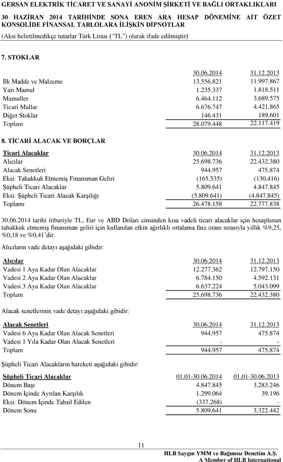 874 Eksi: Tahakkuk Etmemiş Finansman Geliri (165.535) (130.416) Şüpheli Ticari Alacaklar 5.809.641 4.847.845 Eksi: Şüpheli Ticari Alacak Karşılığı (5.809.641) (4.847.845) Toplamı 26.478.158 22.777.