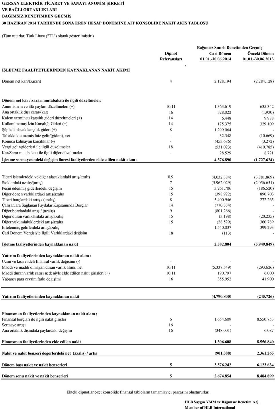 2014 01.01.-30.06.2013, Dönem net karı/(zararı) 4 2.128.194 (2.284.128) Dönem net kar / zararı mutabakatı ile ilgili düzeltmeler: Amortisman ve itfa payları düzeltmeleri (+) 10,11 1.363.619 635.