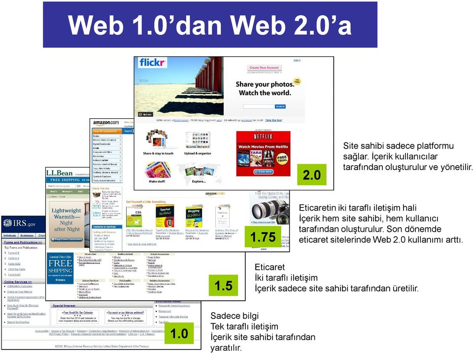 75 Eticaretin iki taraflı iletişim hali İçerik hem site sahibi, hem kullanıcı tarafından oluşturulur.