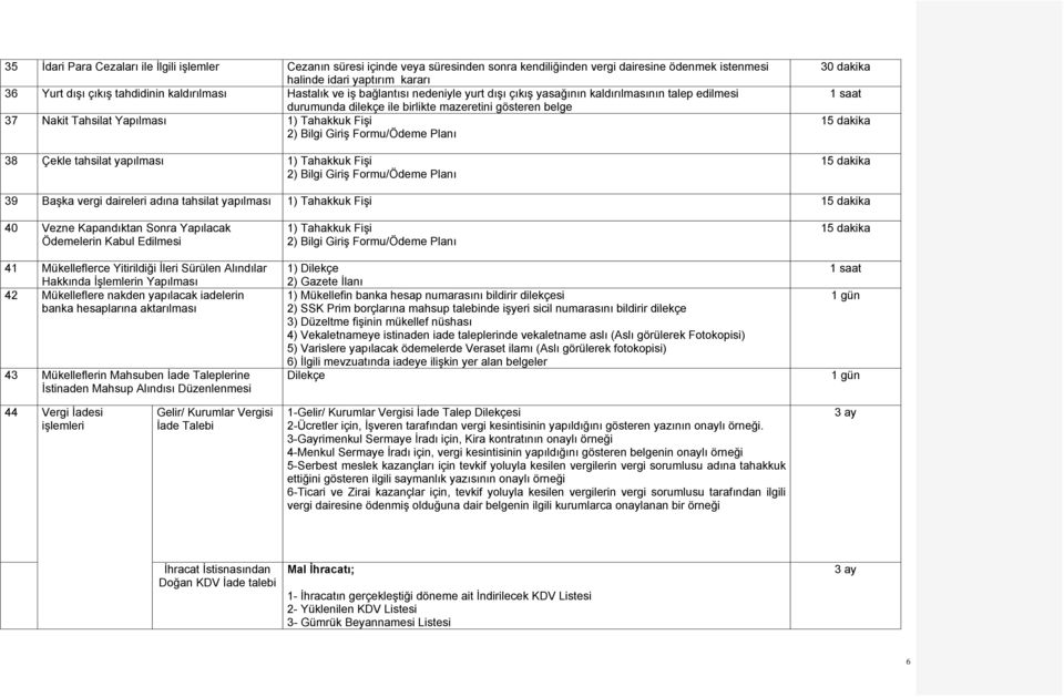 Tahakkuk Fişi 2) Bilgi Giriş Formu/Ödeme Planı 38 Çekle tahsilat yapılması 1) Tahakkuk Fişi 2) Bilgi Giriş Formu/Ödeme Planı 30 dakika 1 saat 39 Başka vergi daireleri adına tahsilat yapılması 1)