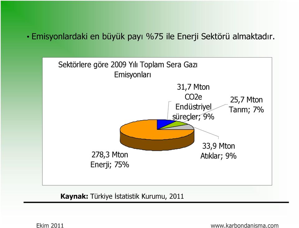 CO2e Endüstriyel süreçler; 9% 25,7 Mton Tarım; 7% 278,3 Mton