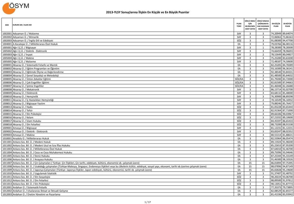 Ç.Ü. / İnşaat SAY 3 2 78,52649 80,04827 1005004 Ağrı İ.Ç.Ü. / Makine SAY 3 3 75,25200 83,63200 1005005 Ağrı İ.Ç.Ü. / Malzeme SAY 3 3 72,48187 74,50600 1008001 Aksaray Ü.