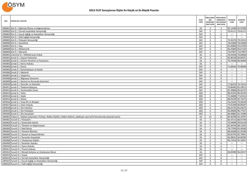 / Psikiyatri Hemşireliği SAY 3 2 74,45276 79,53414 1090006 Siirt Ü. / Geoteknik SAY 3 1 78,45800 78,45800 1090007 Siirt Ü. / Yapı SAY 3 3 81,00800 93,67500 1090008 Siirt Ü.