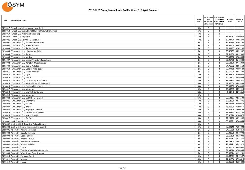 / Milletlerarası Hukuk EA 3 3 87,91565 91,04704 1096002 Türk-Alman Ü. / Hukuk Bilimleri EA 3 3 88,96600 94,69838 1096003 Türk-Alman Ü. / İktisat Teorisi EA 3 3 91,88137 92,02100 1096004 Türk-Alman Ü.