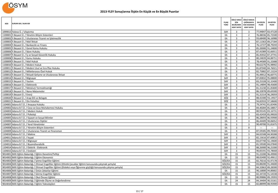 Beyazıt Ü. / İdare Hukuku EA 3 3 87,41089 92,66911 1100007 Y.Beyazıt Ü. / İş ve Sosyal Güvenlik Hukuku EA 3 3 85,45932 87,37741 1100008 Y.Beyazıt Ü. / Kamu Hukuku EA 3 3 80,24839 84,88751 1100009 Y.